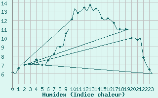 Courbe de l'humidex pour Leeuwarden