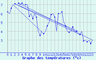 Courbe de tempratures pour Groningen Airport Eelde