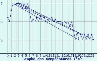 Courbe de tempratures pour Linkoping / Malmen