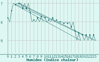 Courbe de l'humidex pour Linkoping / Malmen