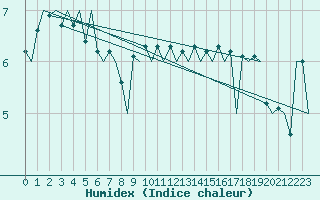 Courbe de l'humidex pour Platform A12-cpp Sea