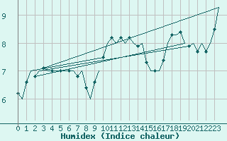 Courbe de l'humidex pour De Kooy
