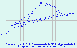 Courbe de tempratures pour Vlieland
