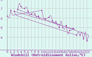 Courbe du refroidissement olien pour Niederstetten