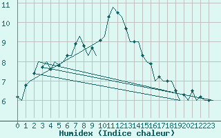 Courbe de l'humidex pour Tirstrup