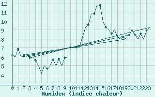 Courbe de l'humidex pour London / Heathrow (UK)