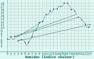 Courbe de l'humidex pour Torino / Caselle