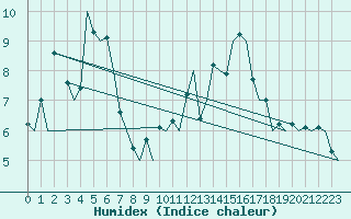 Courbe de l'humidex pour Hahn