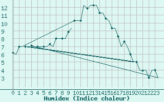 Courbe de l'humidex pour Venezia / Tessera