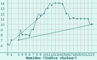 Courbe de l'humidex pour Pisa / S. Giusto