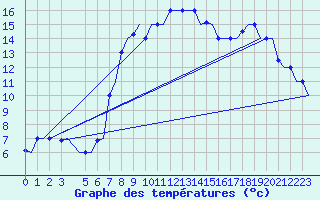 Courbe de tempratures pour Alghero