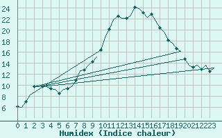 Courbe de l'humidex pour Leeuwarden