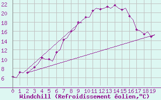Courbe du refroidissement olien pour Evenes