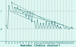 Courbe de l'humidex pour Platform F3-fb-1 Sea