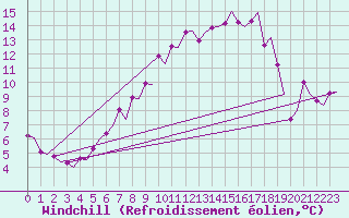 Courbe du refroidissement olien pour Billund Lufthavn