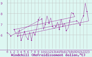 Courbe du refroidissement olien pour Vlieland