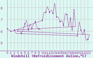 Courbe du refroidissement olien pour Lelystad