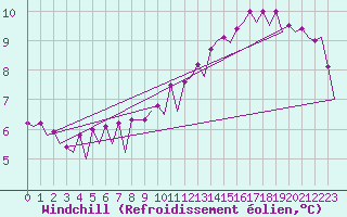 Courbe du refroidissement olien pour Platform Hoorn-a Sea