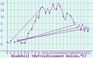 Courbe du refroidissement olien pour Culdrose