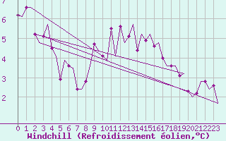 Courbe du refroidissement olien pour Linz / Hoersching-Flughafen