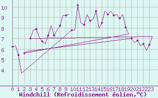 Courbe du refroidissement olien pour Orland Iii