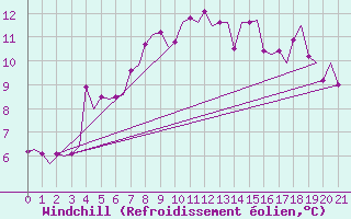 Courbe du refroidissement olien pour Rygge
