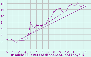 Courbe du refroidissement olien pour Rygge