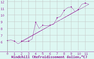 Courbe du refroidissement olien pour Rygge