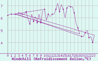 Courbe du refroidissement olien pour Frankfort (All)