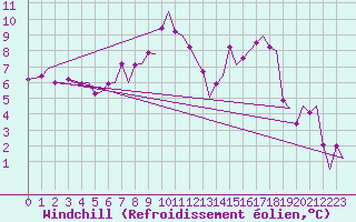 Courbe du refroidissement olien pour Stuttgart-Echterdingen