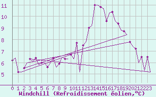 Courbe du refroidissement olien pour Culdrose