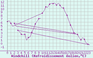 Courbe du refroidissement olien pour Schaffen (Be)
