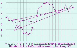 Courbe du refroidissement olien pour London / Heathrow (UK)