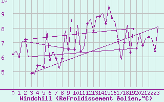 Courbe du refroidissement olien pour Bilbao (Esp)