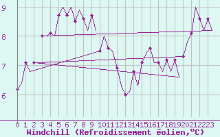 Courbe du refroidissement olien pour Le Goeree