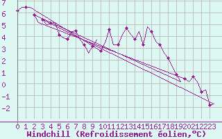 Courbe du refroidissement olien pour Buechel