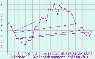 Courbe du refroidissement olien pour Dublin (Ir)