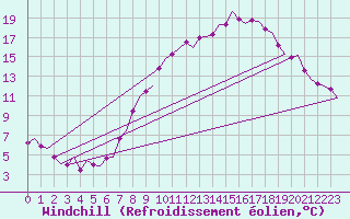 Courbe du refroidissement olien pour Celle