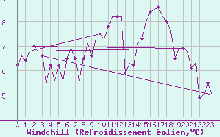 Courbe du refroidissement olien pour Jersey (UK)