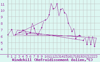 Courbe du refroidissement olien pour Luxembourg (Lux)