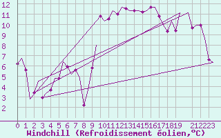 Courbe du refroidissement olien pour Tanger Aerodrome