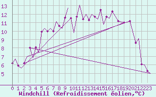 Courbe du refroidissement olien pour Bardufoss