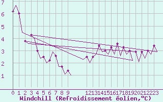 Courbe du refroidissement olien pour Platform F16-a Sea