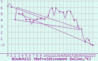 Courbe du refroidissement olien pour Cranwell