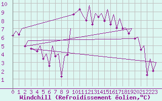 Courbe du refroidissement olien pour Bilbao (Esp)