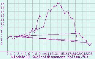 Courbe du refroidissement olien pour Fritzlar
