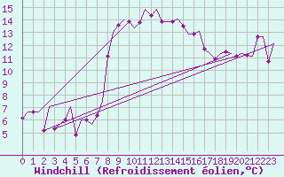 Courbe du refroidissement olien pour Palermo / Punta Raisi