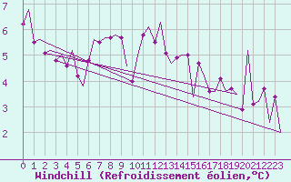 Courbe du refroidissement olien pour Vlissingen