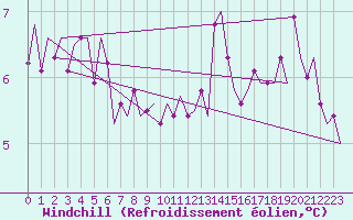 Courbe du refroidissement olien pour Vlieland