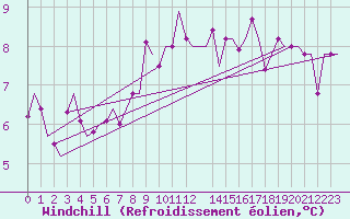 Courbe du refroidissement olien pour Muenster / Osnabrueck